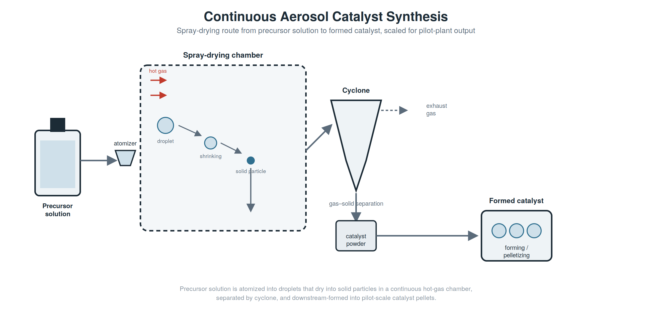 Illustrative continuous aerosol catalyst synthesis showing precursor solution atomization, spray drying, cyclone separation, and downstream catalyst forming.