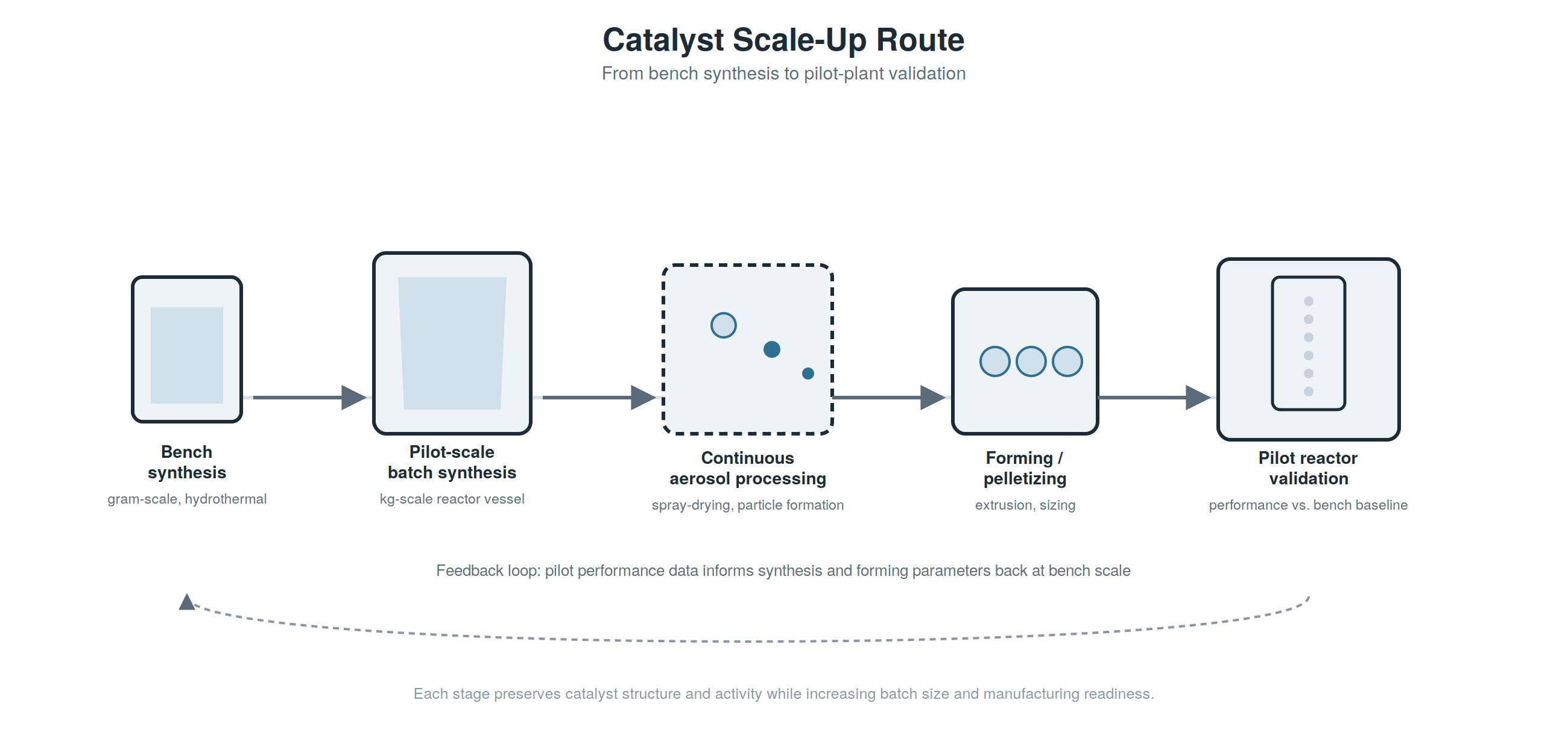 Illustrative catalyst scale-up route from bench synthesis through pilot-scale batch synthesis, continuous aerosol processing, forming and pelletizing, and pilot-reactor validation.