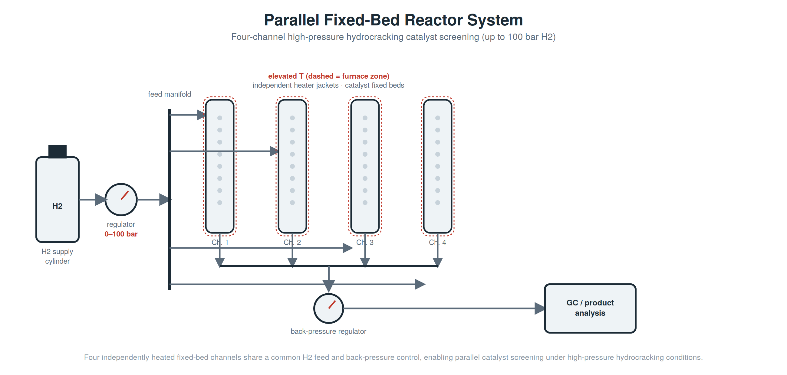 Illustrative four-channel fixed-bed reactor system for parallel high-pressure hydrocracking catalyst screening with hydrogen feed and product analysis.